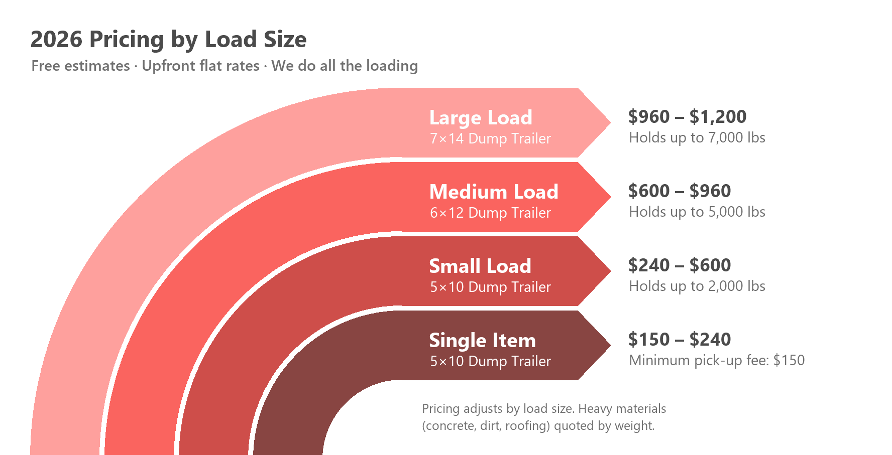2026 junk removal pricing by load size: single item $150 to $240, small load $240 to $600, medium load $600 to $960, large load $960 to $1,200
